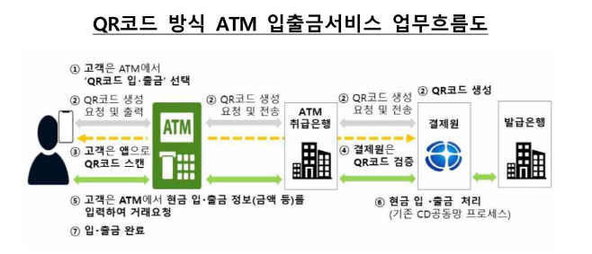 국내 은행 ATM, QR코드 이용한 현금 입출금 서비스 시작 – 실물 카드 없이 모바일 앱으로 가능