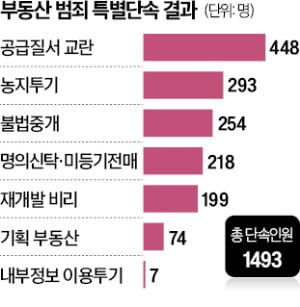 부동산 범죄 특별단속 결과