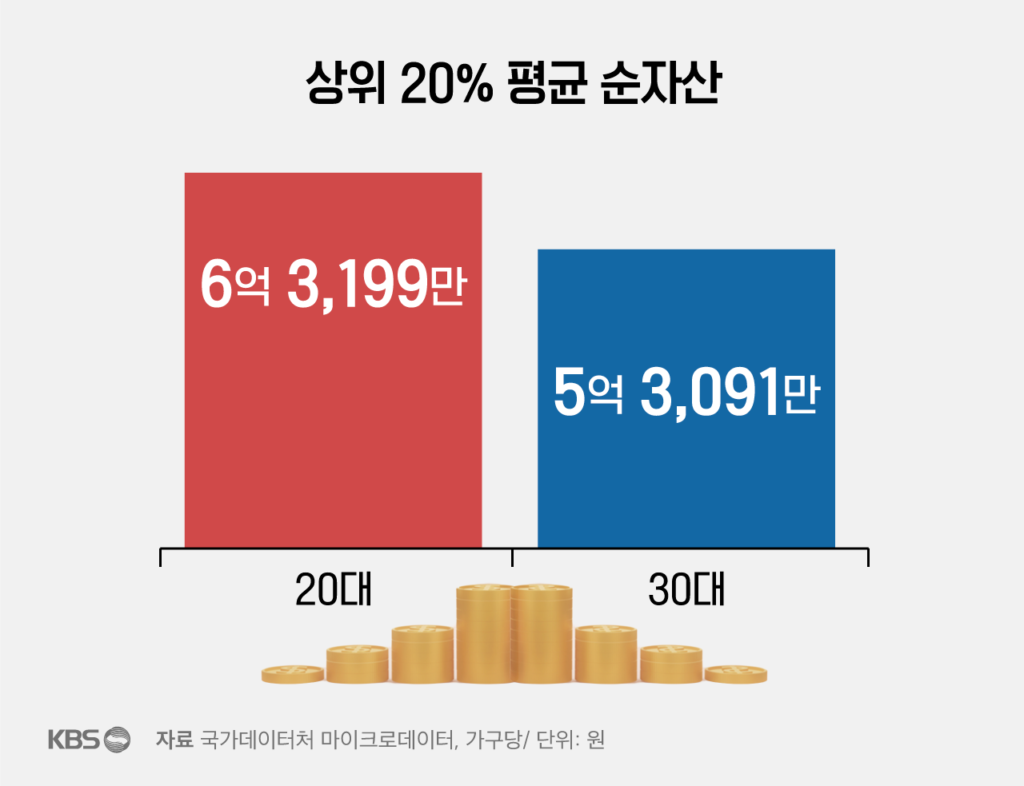 20대 고소득층, 30대 고소득층 자산 초월… 통계로 본 현상과 원인