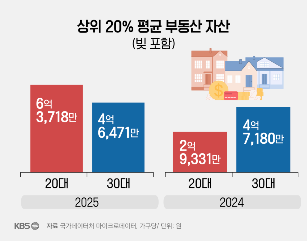 20대 고소득층, 30대 고소득층 자산 초월… 통계로 본 현상과 원인