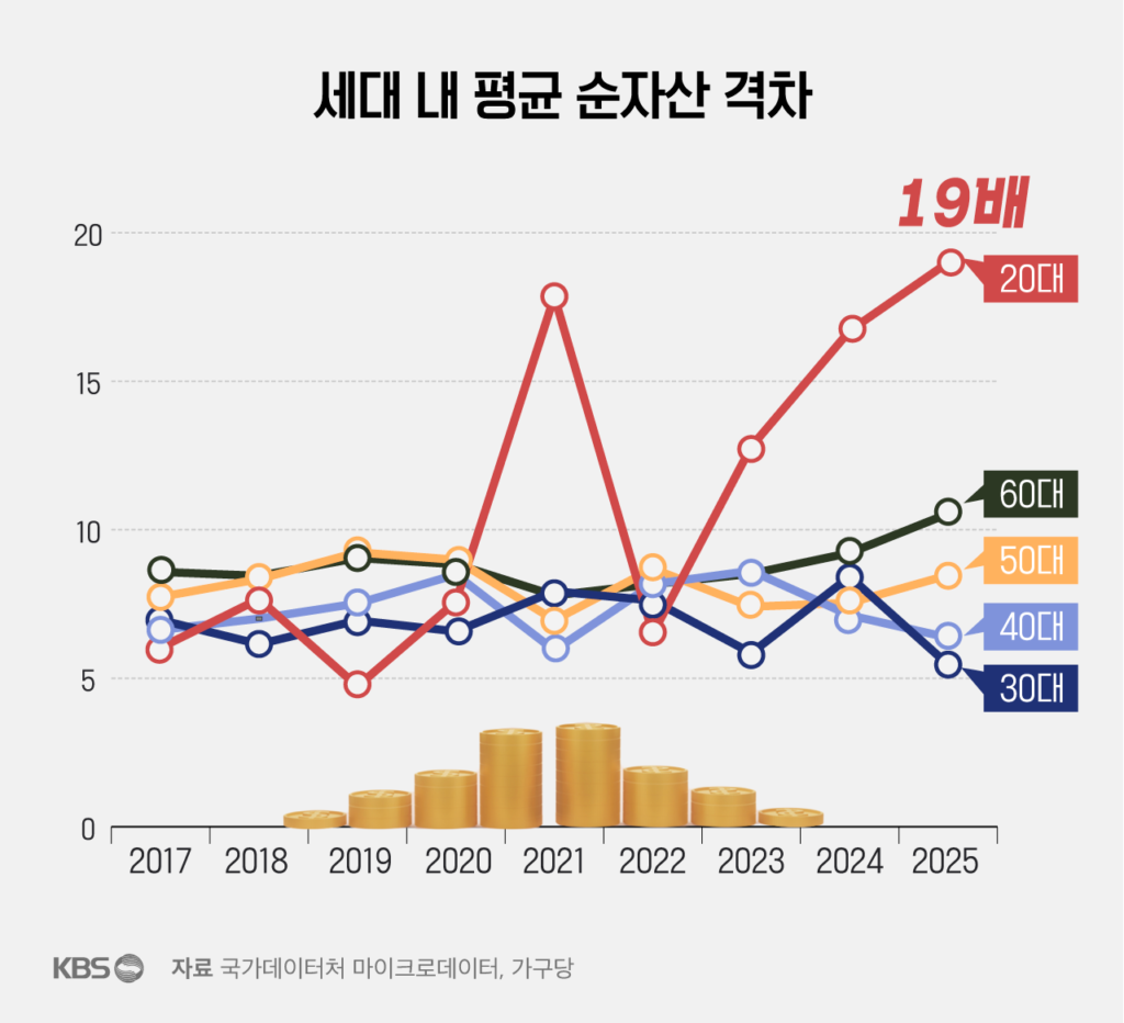 20대 고소득층, 30대 고소득층 자산 초월… 통계로 본 현상과 원인