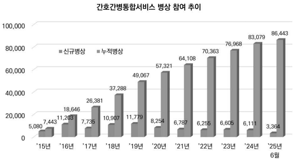 간호·간병 통합서비스, 1인당 79만원 절감 효과…확대 방안 시급