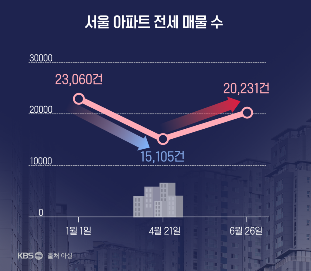 서울 아파트 전셋값, 12년 8개월 만에 최고 상승률 기록…'전세난' 우려 지속