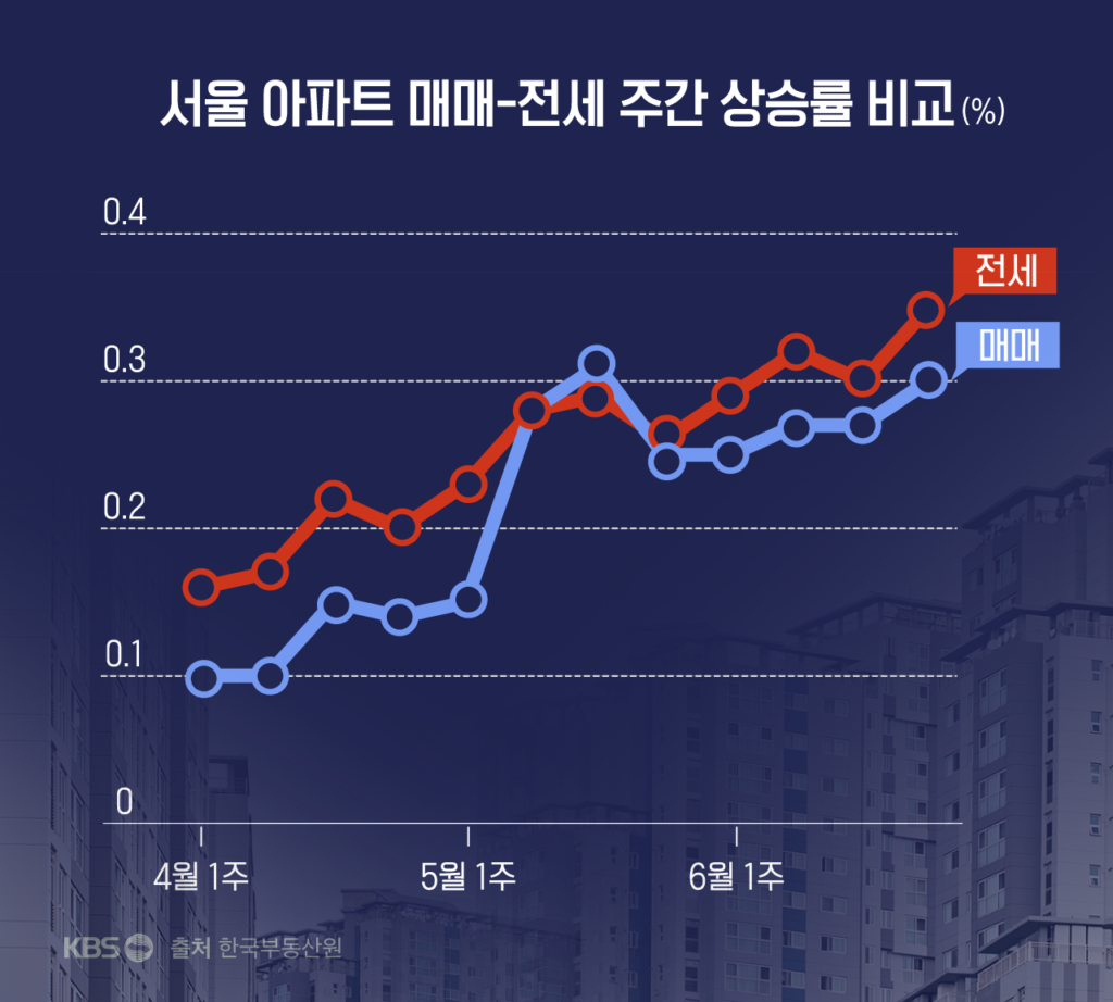 서울 아파트 전셋값, 12년 8개월 만에 최고 상승률 기록…'전세난' 우려 지속