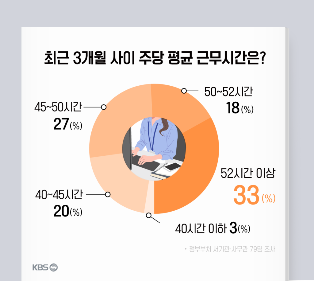 공무원 업무 부담 심각… 초과근무·보상 불만족 74% 달해