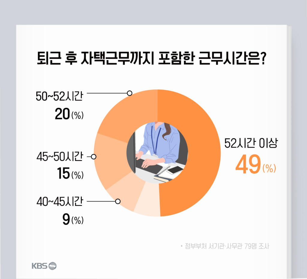 공무원 업무 부담 심각… 초과근무·보상 불만족 74% 달해