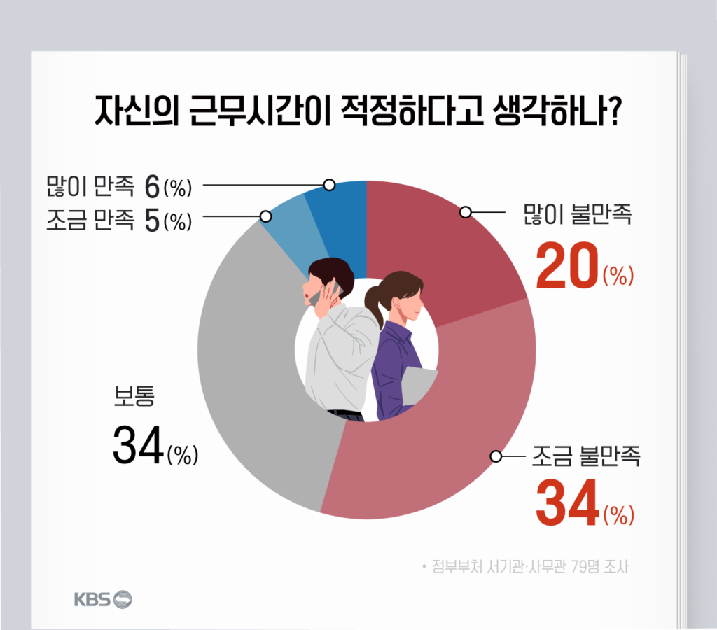 공무원 업무 부담 심각… 초과근무·보상 불만족 74% 달해