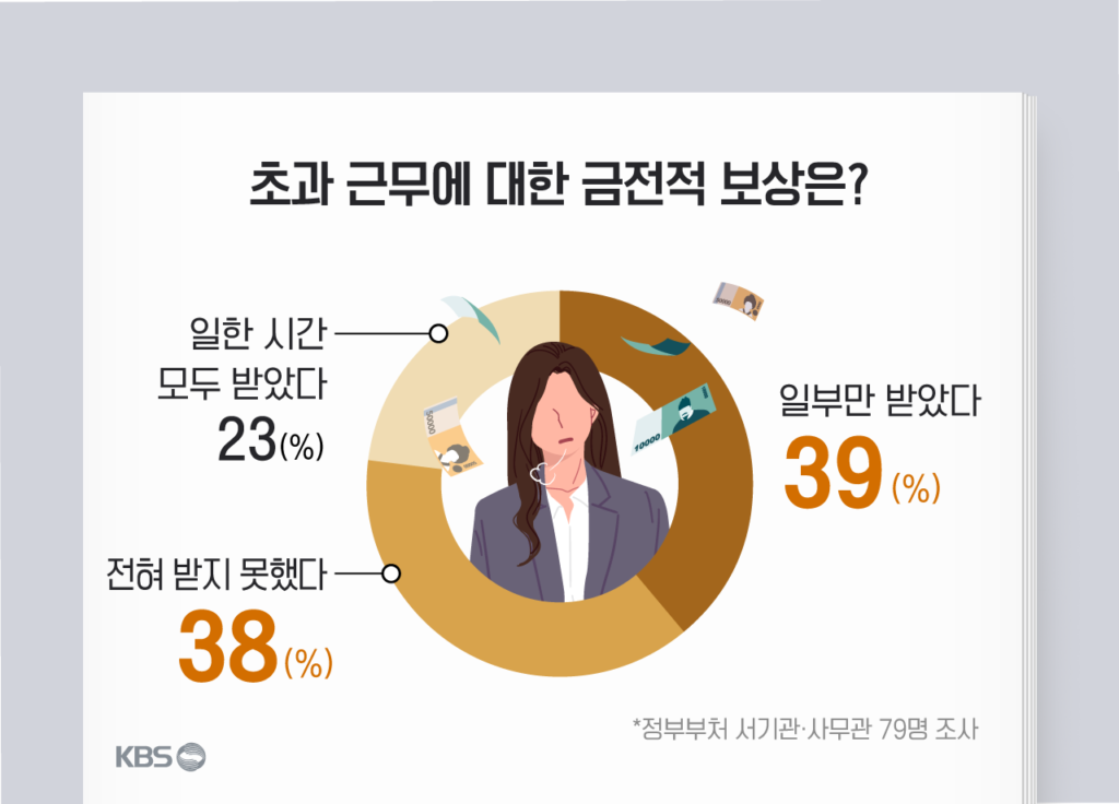 공무원 업무 부담 심각… 초과근무·보상 불만족 74% 달해