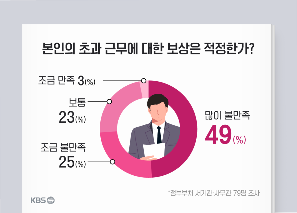 공무원 업무 부담 심각… 초과근무·보상 불만족 74% 달해