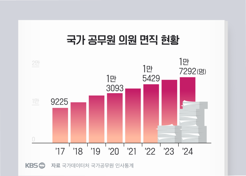 공무원 사직률 증가, 국가 경쟁력 약화 우려