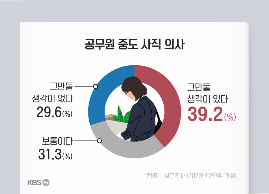 공무원 사직률 증가, 국가 경쟁력 약화 우려