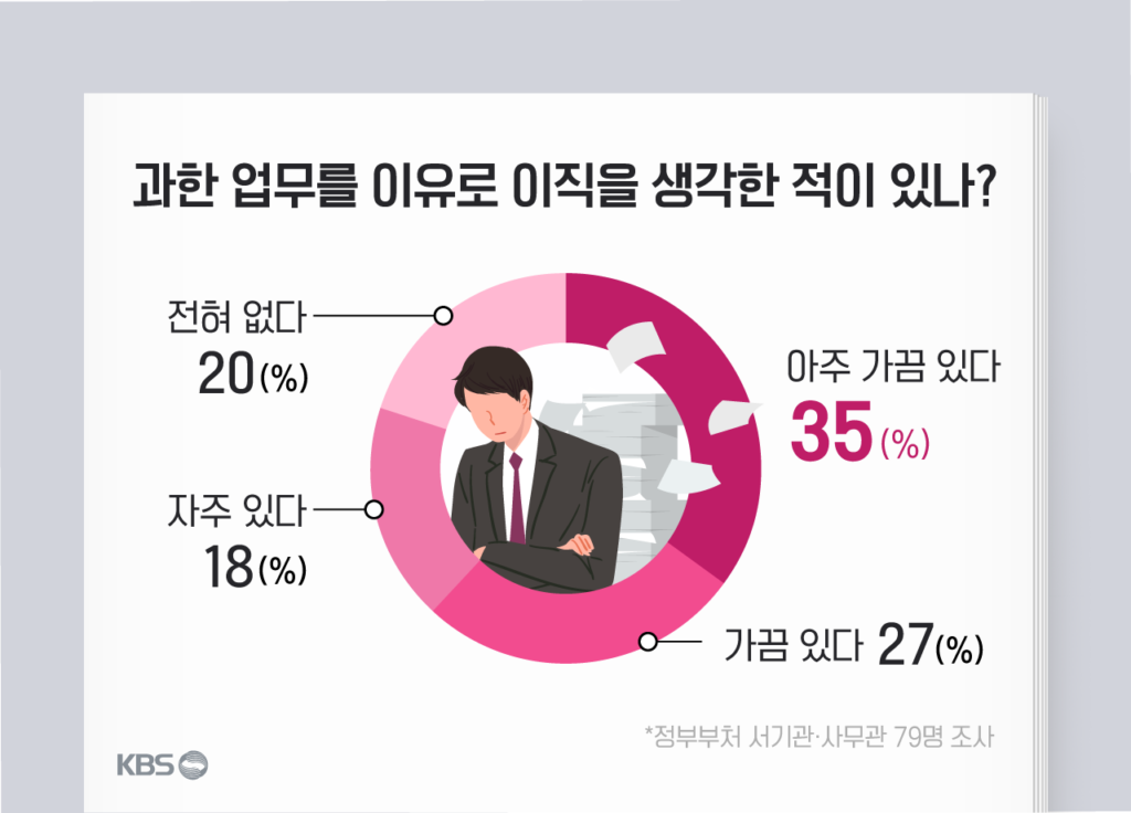 공무원 사직률 증가, 국가 경쟁력 약화 우려