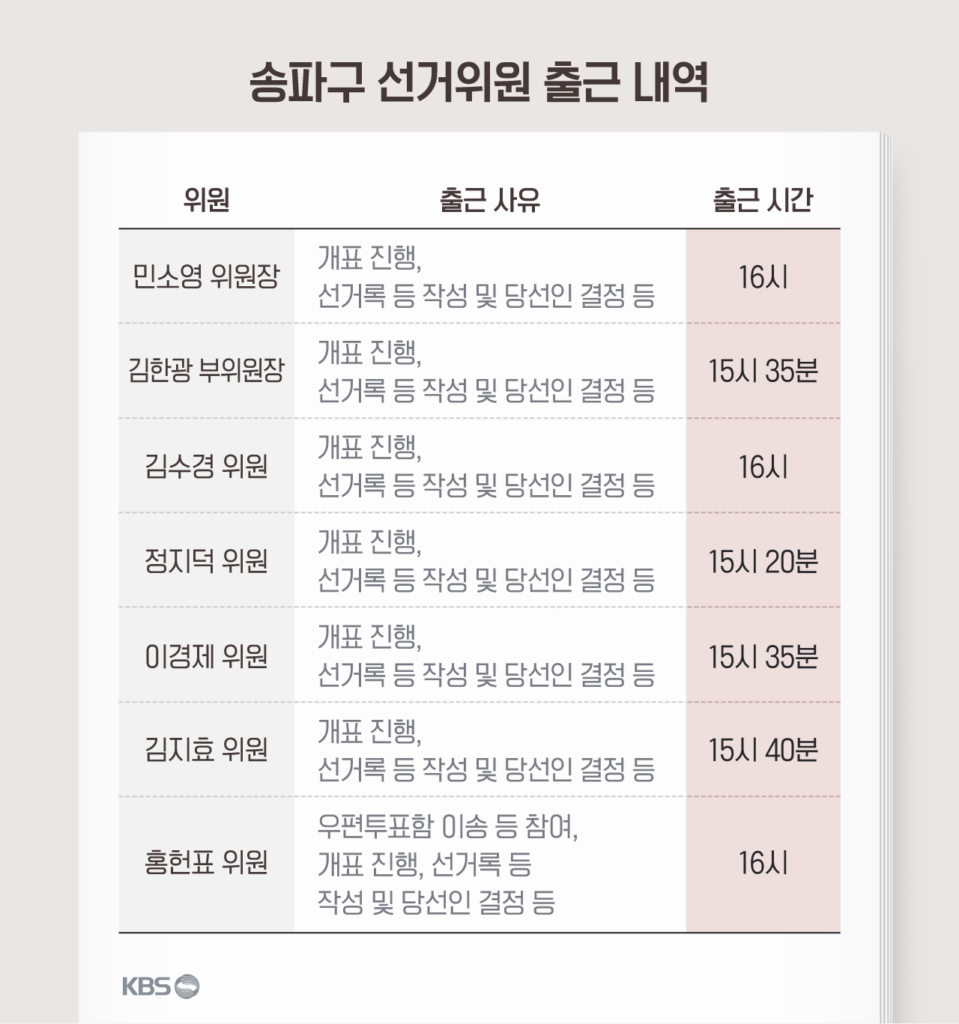 6·3 지방선거 투표 중단 사태 속 송파 선관위원장, 오후 4시 첫 출근…늑장 대응 논란