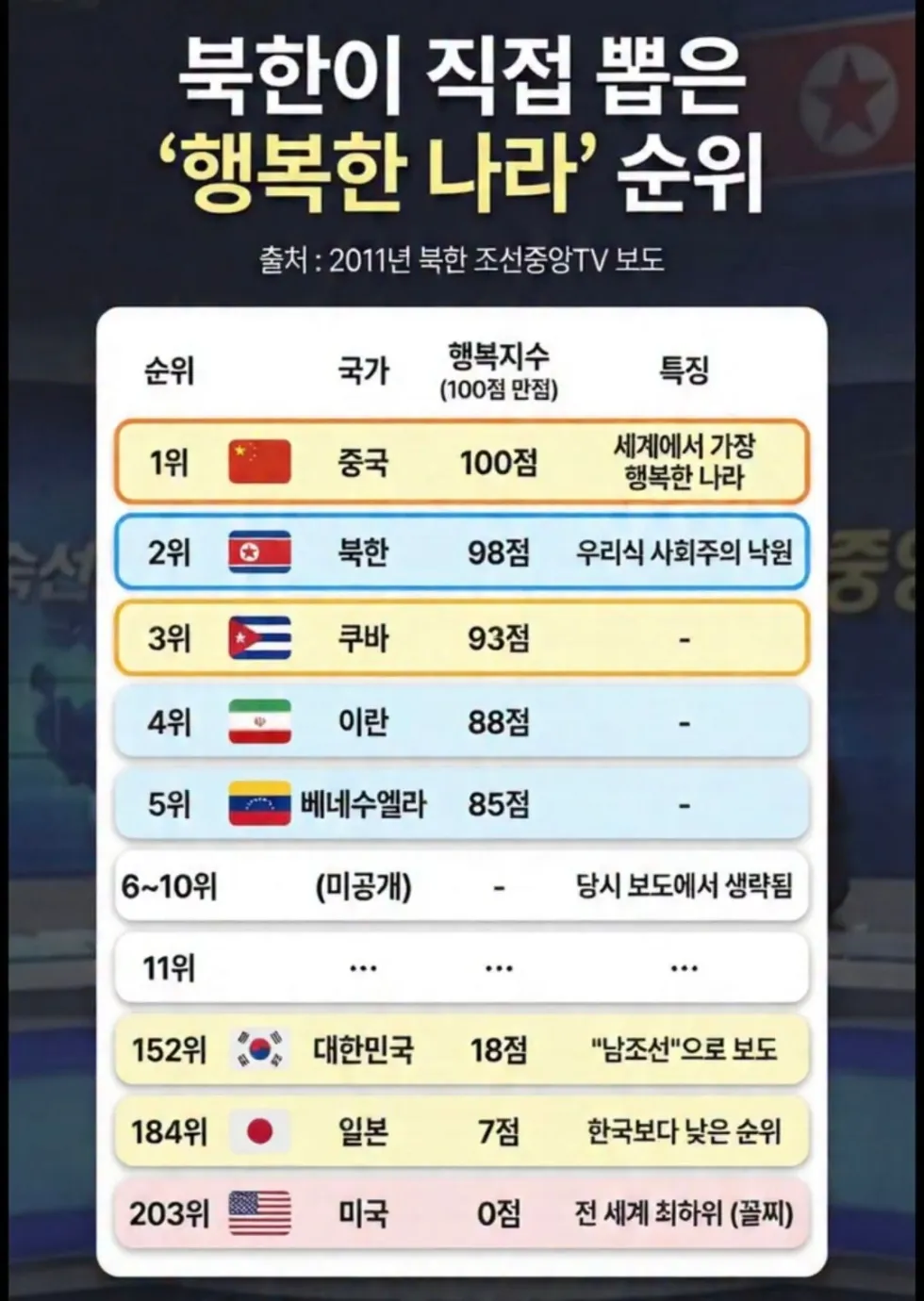 가장 행복한 나라 순위, 세계적으로