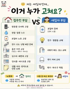 집주인과 세입자의 부담 차이