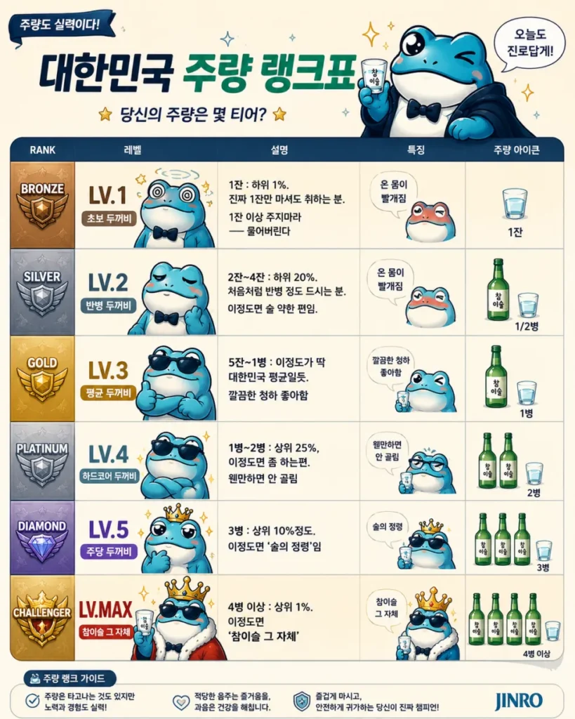 한국인 평균 주량 순위
