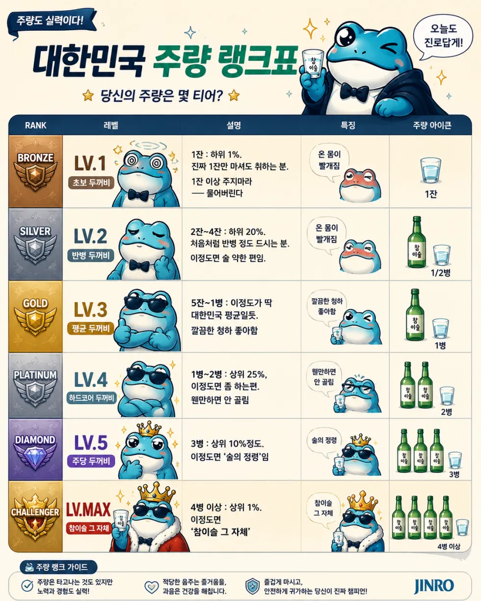 한국인 평균 주량 순위