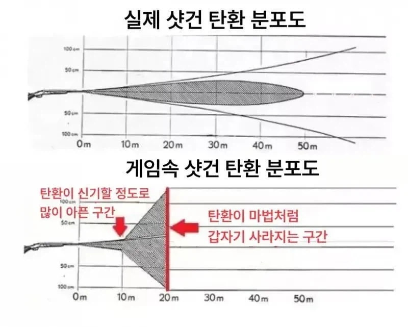 게임 속 너프된 산탄총, 실제와 비교