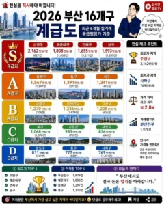 부산 16개 구 부동산 등급 지도