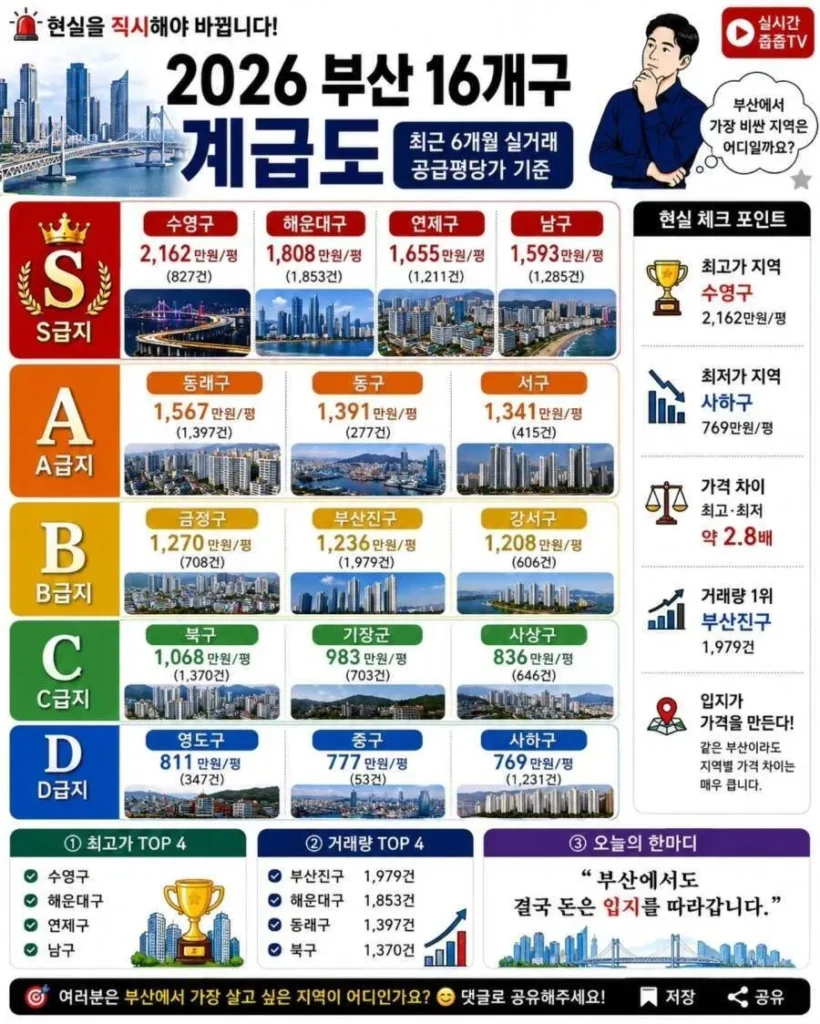 부산 16개 구 부동산 등급 지도