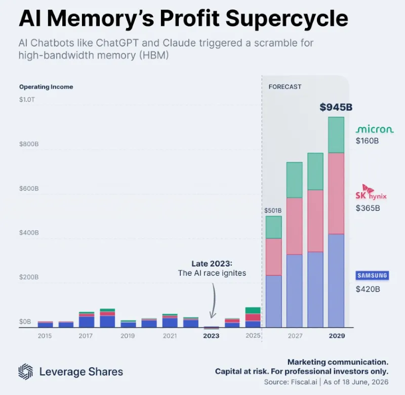 AI 메모리 슈퍼 사이클, 시계열 예측