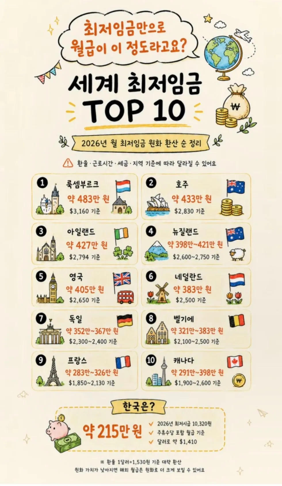 세계 최저임금 순위 Top10