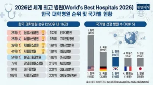 2024년 세계 250대 병원 순위, 한국 병원 현황