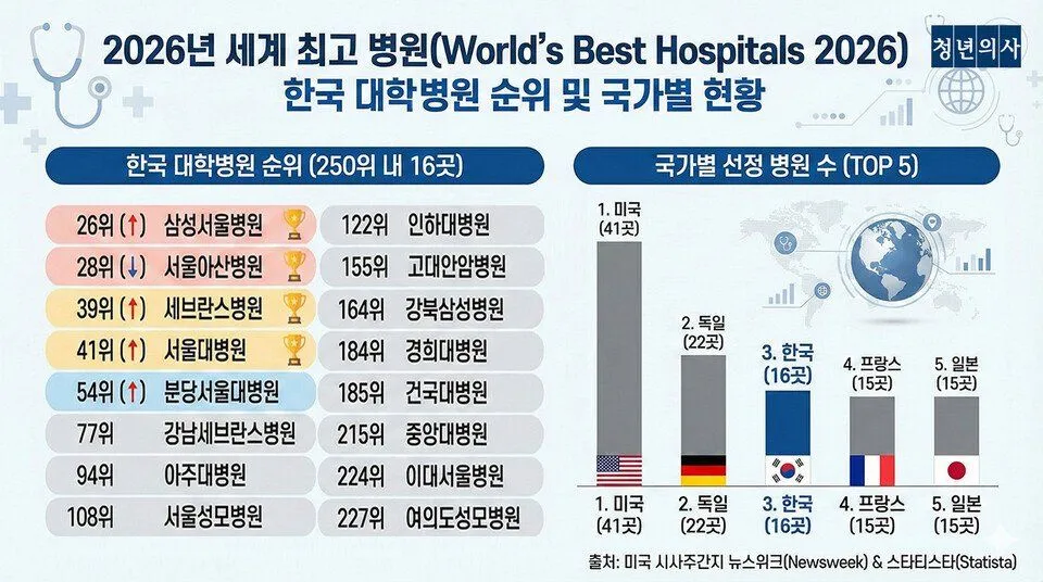 2024년 세계 250대 병원 순위, 한국 병원 현황