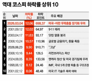 코스피 역대 최대 하락률 TOP 10