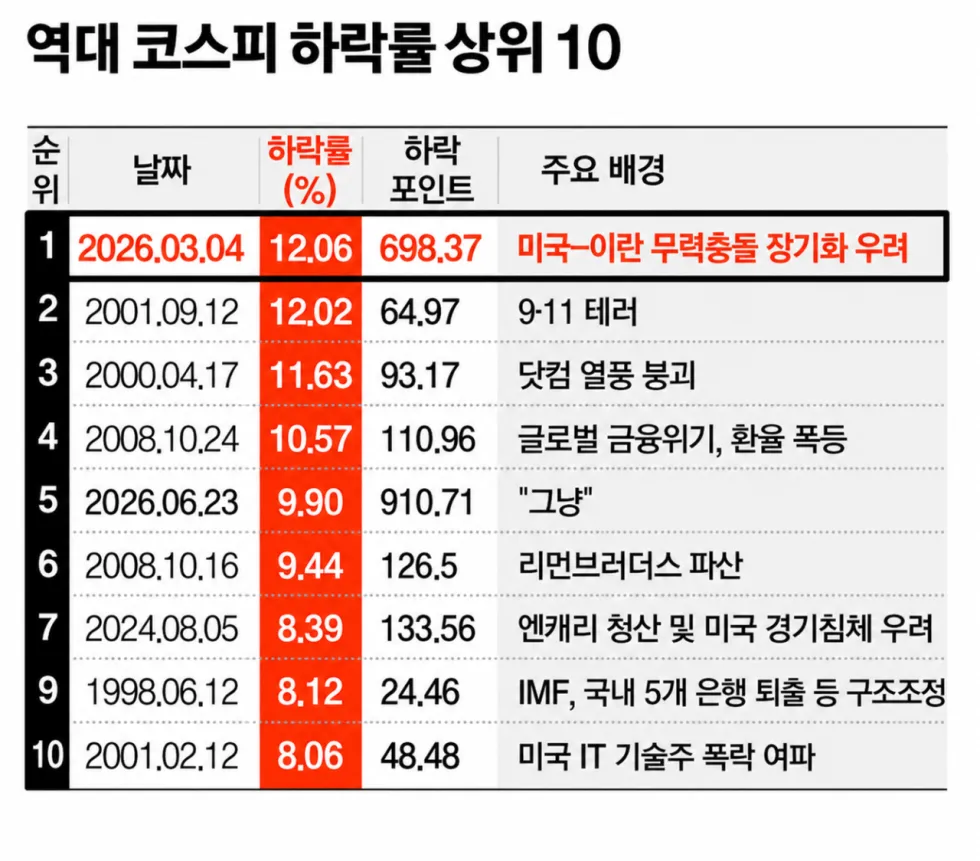코스피 역대 최대 하락률 TOP 10