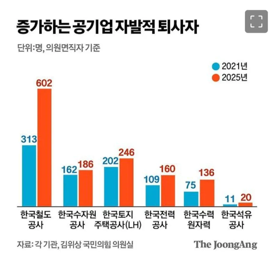 신의 직장 공기업, 퇴사자 속출하는 이유