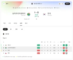 대한민국 vs 남아공 경기 결과 - 대한민국 3위로 탈락 위기