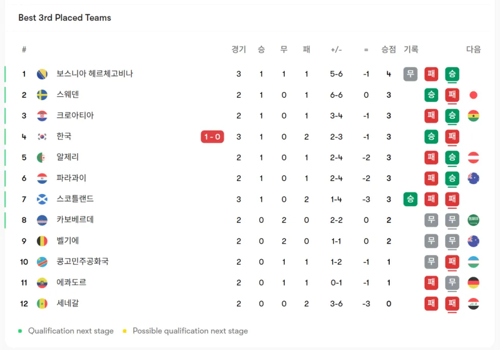 대한민국 vs 남아공 경기 결과 - 대한민국 3위로 탈락 위기