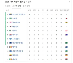 와 이렇게 못해도 32강 간다고??