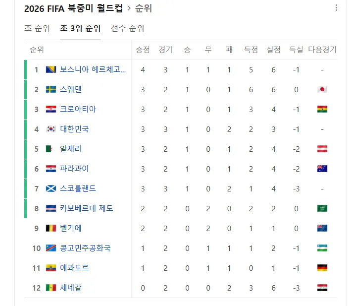 와 이렇게 못해도 32강 간다고??