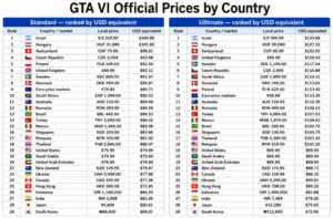 GTA6 가격, 국가별 비교