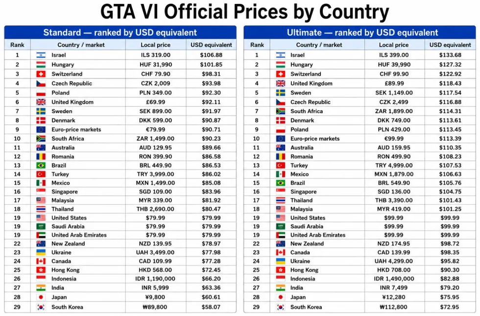 GTA6 가격, 국가별 비교