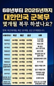 군복무 기간 변천사