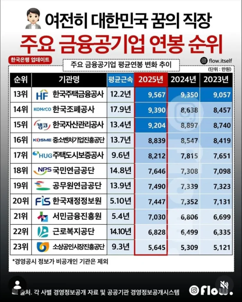금융 공기업 연봉 순위 정보