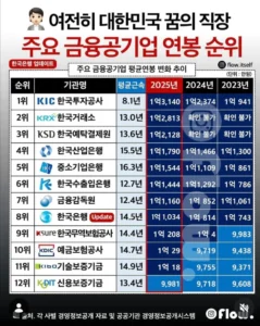 금융 공기업 연봉 순위 정보