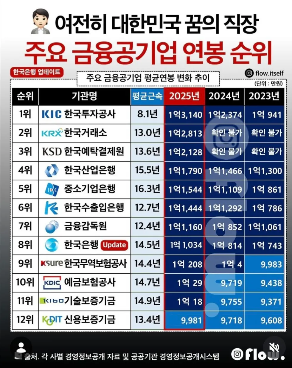 금융 공기업 연봉 순위 정보