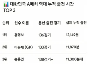 손흥민, 남아공전 선발 제외 이유 공개!