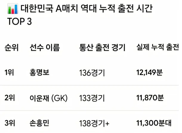 손흥민, 남아공전 선발 제외 이유 공개!