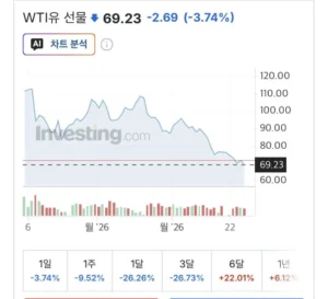 기름값 근황, 현재 난리난 상황