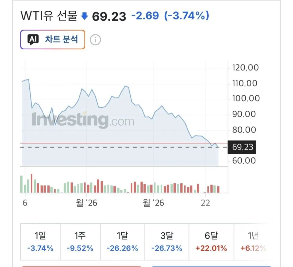 기름값 근황, 현재 난리난 상황