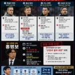 축협, 홍명보 선임을 위해 고려했던 감독들