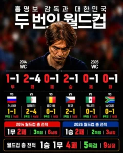 홍명보 감독, 월드컵서 거둔 파멸적인 성적