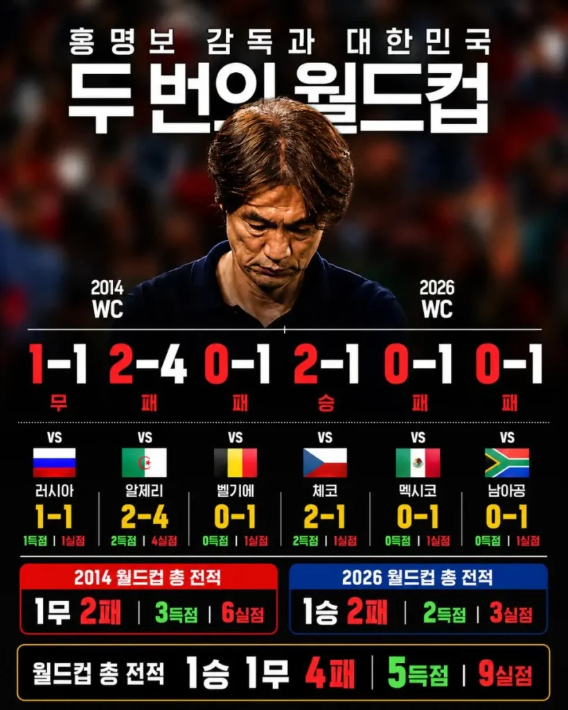 홍명보 감독, 월드컵서 거둔 파멸적인 성적