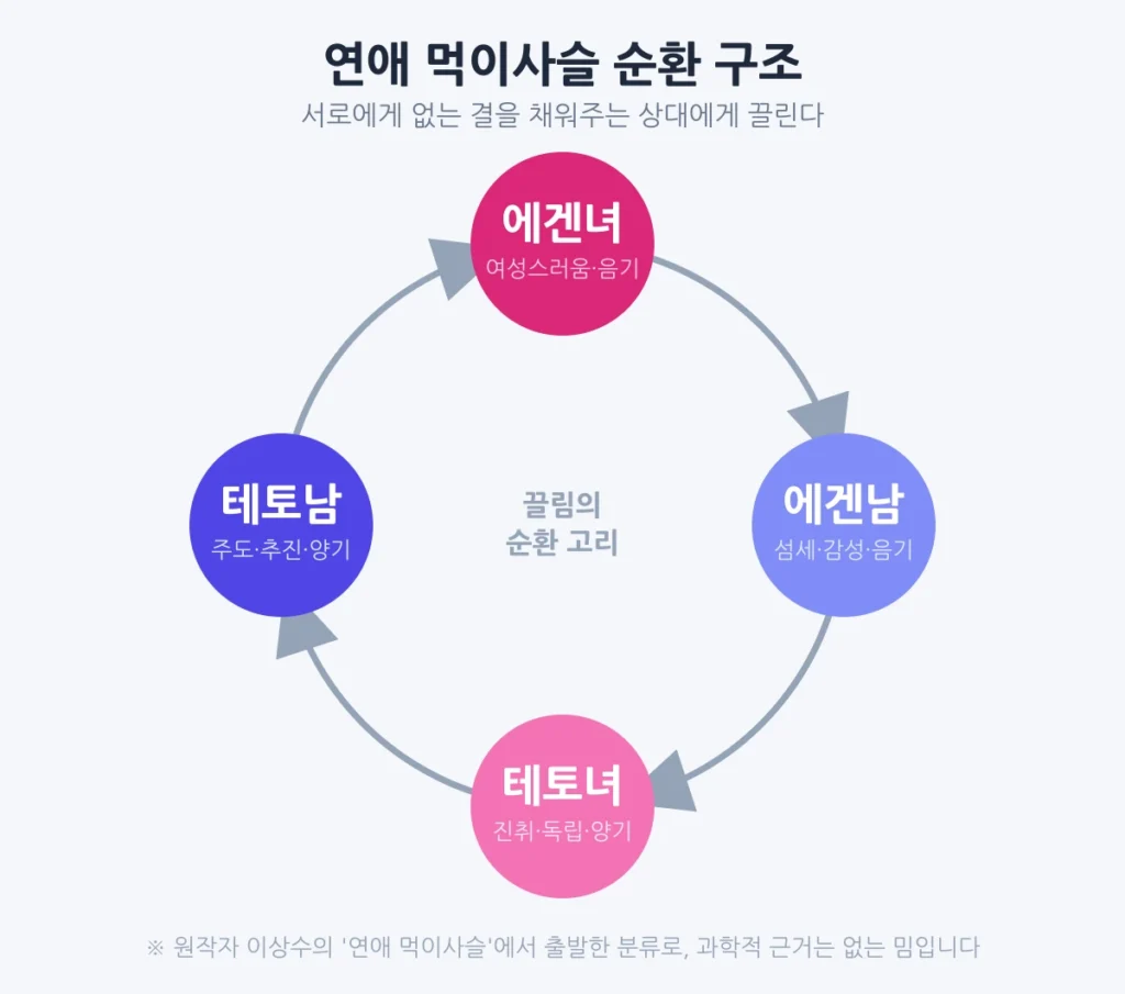 테토-에겐 성격 유형 (테토남·에겐남·테토녀·에겐녀)