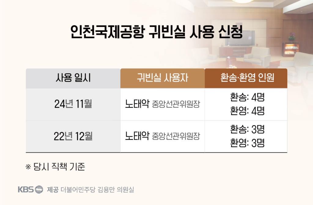 선관위, 노태악 전 위원장 부부 해외 출장 시 '과잉 의전' 논란